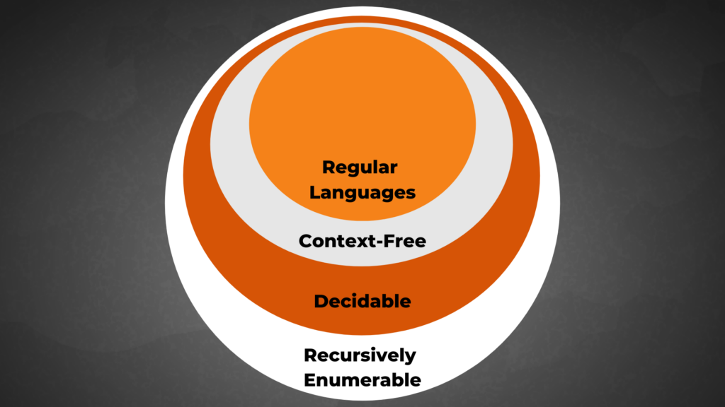 Language Diagram